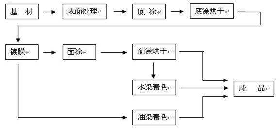 真空鍍膜技術(shù)的工藝